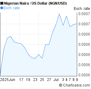 ngn to usd ngn to usd