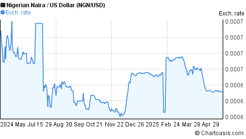 1 Year NGN USD Chart Nigerian Naira US Dollar Rates 1-year-ngn-usd-chart-nigerian-naira-us-dollar-rates