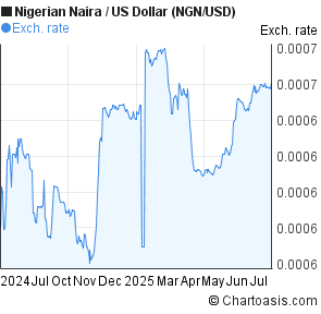 Nigerian Naira to US Dollar (NGN/USD) 1 year forex chart
