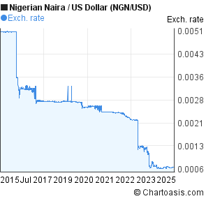 Nigerian Naira To Us Dollar 10 Years Chart Ngn Usd Nigerian Naira To Us Dollar Ngn Usd 10 Years Forex Chart