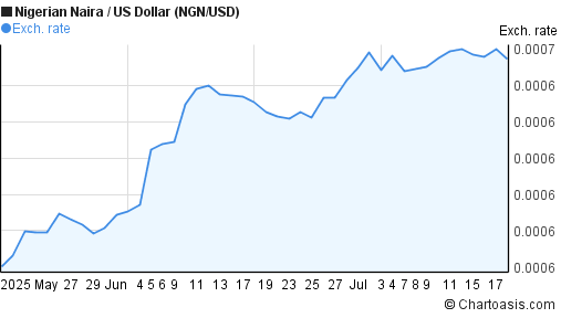 Nigerian Naira to US Dollar (NGN/USD) 2 months forex chart