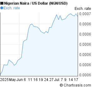 Nigerian Naira to US Dollar (NGN/USD) 2 months forex chart