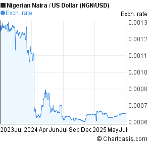 Nigerian Naira to US Dollar (NGN/USD) 2 years forex chart