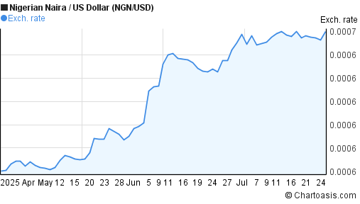 Nigerian Naira to US Dollar (NGN/USD) 3 months forex chart