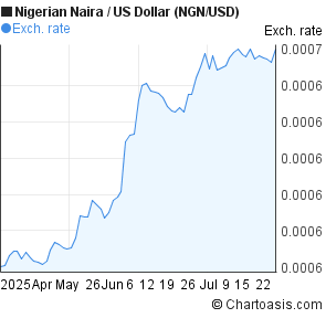 Nigerian Naira to US Dollar (NGN/USD) 3 months forex chart