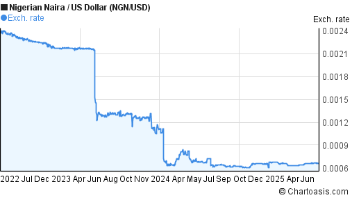 Nigerian Naira to US Dollar (NGN/USD) 3 years forex chart