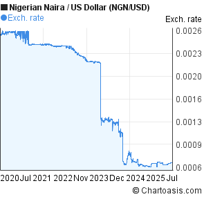 Nigerian Naira to US Dollar (NGN/USD) 5 years forex chart