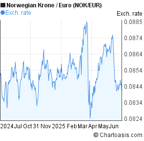 Eur to nok forex bank