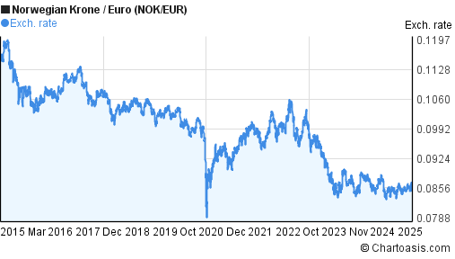 10 Years NOK EUR Chart Norwegian Krone Euro Rates 10 Years NOK EUR Chart Norwegian Krone Euro Rates