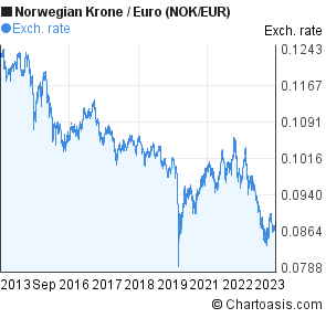 Eur Nok Chart