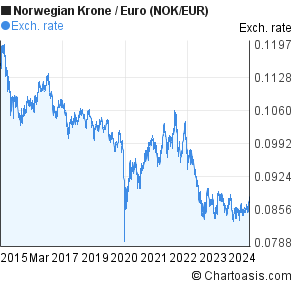 Nok Euro Chart