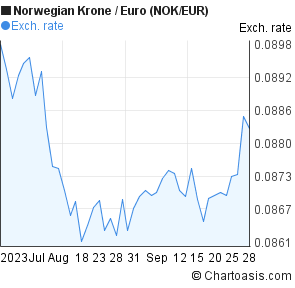 Nok Euro Chart