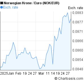 Nok Euro Chart