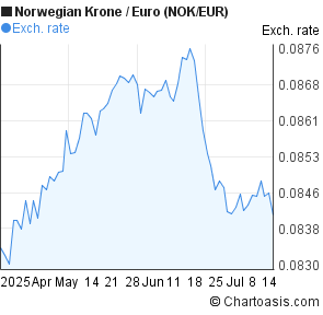 Eur to nok forex bank
