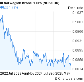 Eur nok sure fire forex