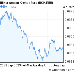 Nok Eur Chart