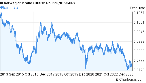 norwegian krone to pound chart