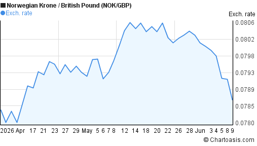 2 Months Norwegian Krone British Pound Chart NOK GBP Chartoasis