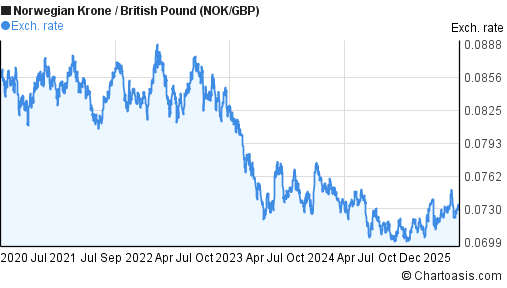 5 Years NOK GBP Chart Norwegian Krone British Pound 5-years-nok-gbp-chart-norwegian-krone-british-pound