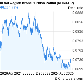 Nok To Gbp Chart