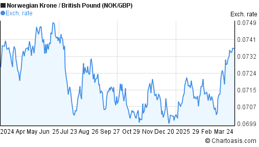 Nok To Gbp Chart