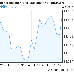 Norwegian Krone to Japanese Yen (NOK/JPY) 1 month forex chart