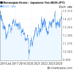 Norwegian Krone to Japanese Yen (NOK/JPY) 10 years forex chart