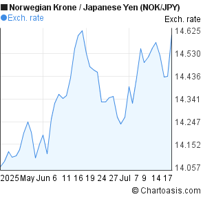 Norwegian Krone to Japanese Yen (NOK/JPY) 2 months forex chart