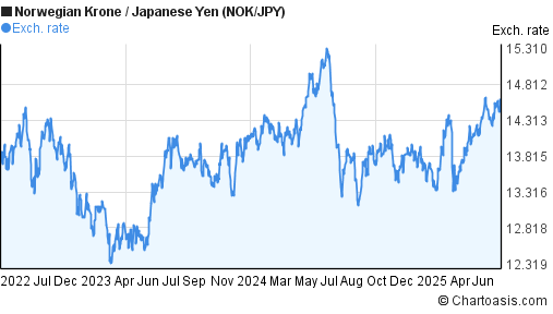 Norwegian Krone to Japanese Yen (NOK/JPY) 3 years forex chart