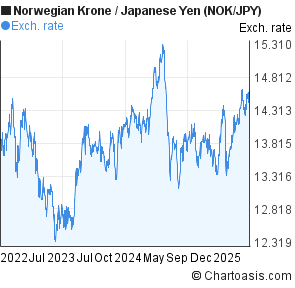 Norwegian Krone to Japanese Yen (NOK/JPY) 3 years forex chart