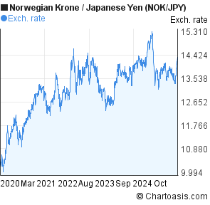 Norwegian Krone Chart