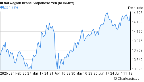 Norwegian Krone to Japanese Yen (NOK/JPY) 6 months forex chart
