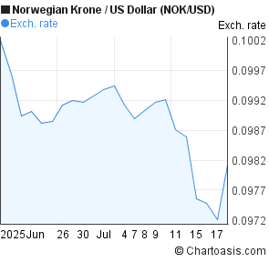 Norwegian Krone to US Dollar (NOK/USD) 1 month forex chart