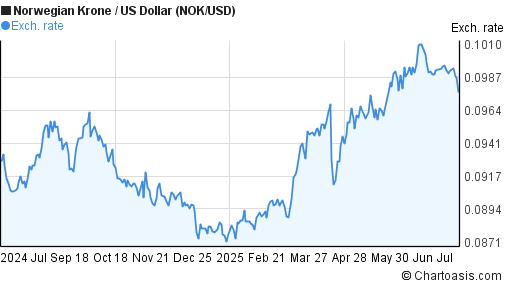 1 usd to nok forex