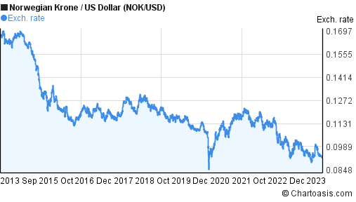 10-years-nok-usd-chart-norwegian-krone-us-dollar-rates