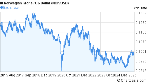 10 Years NOK USD Chart Norwegian Krone US Dollar Rates