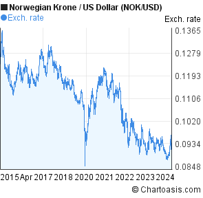 Us Dollar To Norwegian Krone Chart