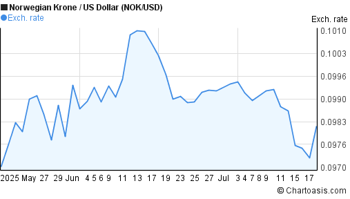 Norwegian Krone to US Dollar (NOK/USD) 2 months forex chart