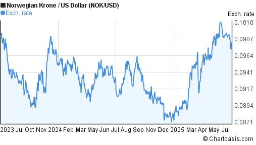 Norwegian Krone to US Dollar (NOK/USD) 2 years forex chart
