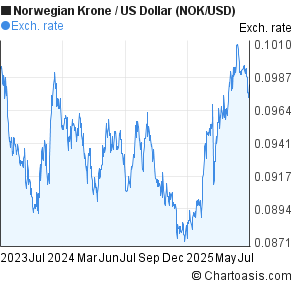 Norwegian Krone to US Dollar (NOK/USD) 2 years forex chart