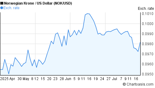 Norwegian Krone to US Dollar (NOK/USD) 3 months forex chart