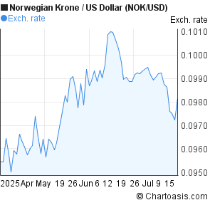 Norwegian Krone to US Dollar (NOK/USD) 3 months forex chart