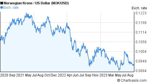 3-years-nok-usd-chart-norwegian-krone-us-dollar-rates