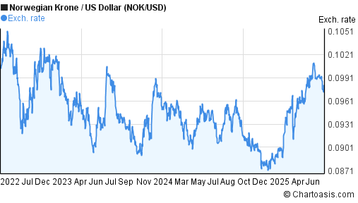 Norwegian Krone to US Dollar (NOK/USD) 3 years forex chart