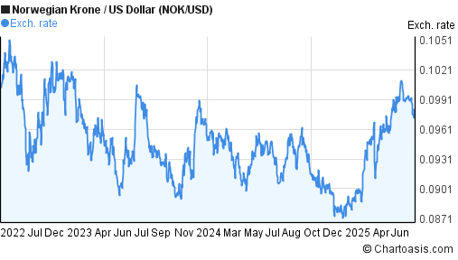 3-years-nok-usd-chart-norwegian-krone-us-dollar-rates