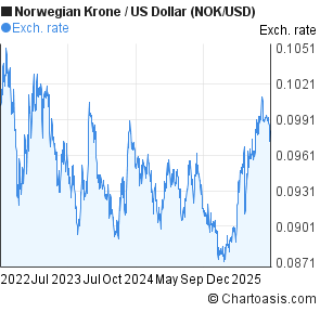 Norwegian Krone to US Dollar (NOK/USD) 3 years forex chart