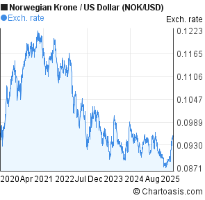 Nok To Usd Chart