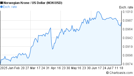 Norwegian Krone to US Dollar (NOK/USD) 6 months forex chart