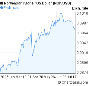 Norwegian Krone to US Dollar (NOK/USD) 6 months forex chart