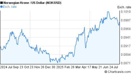 Norwegian Krone to US Dollar (NOK/USD) forex chart